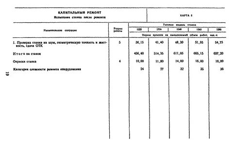 Нормы времени служащих