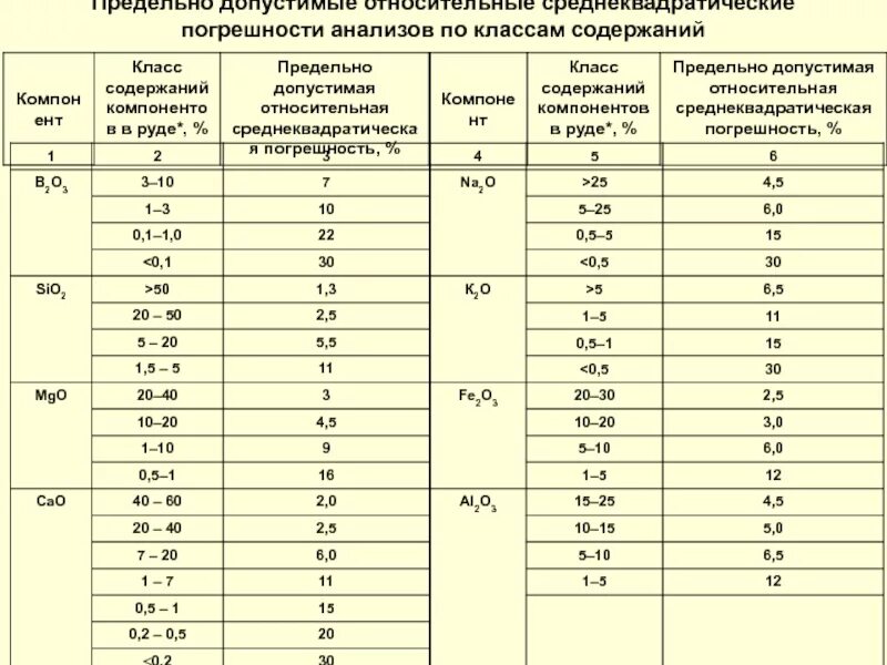 Предельно допустимая погрешность. Предельная допустимая погрешность. Предельно допустимая Относительная погрешность. Допустимая погрешность измерения.