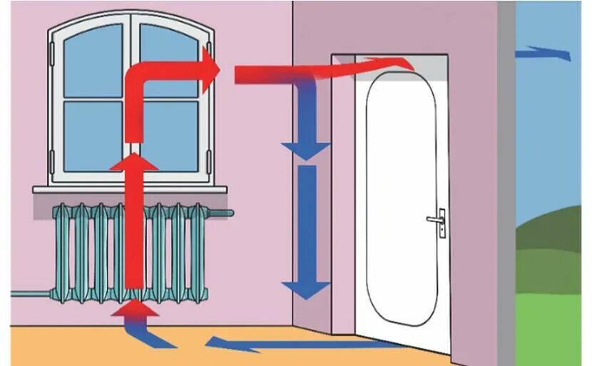 Циркуляция теплого воздуха в помещении. Циркуляция холодного и горячего воздуха. Движение воздуха в комнате. Движение теплого и холодного воздуха в комнате.