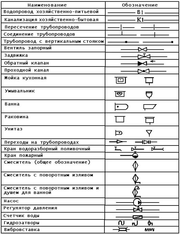 Условные обозначения водопровода и канализации. Обозначение водопроводных схем на чертежах. Обозначения на чертежах технологических трубопроводов. Обозначение трубопроводов на технологических схемах. Обозначение трубопроводов канализации на чертежах.