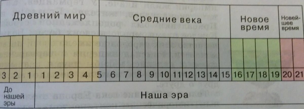 Кубановедение 3 класс сделать ленту времени. Лента времени. начертить ленту времени. лента истории. нарисовать ленту времени.