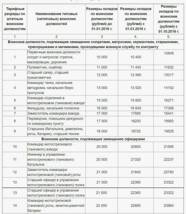 Оклад по званию и должности военнослужащих 2022. Оклад МВД тарифный разряд. Оклад по воинской должности 2 тарифный разряд. Оклад по воинской должности 6 тарифный разряд. Калькулятор зарплаты военнослужащих в 2024