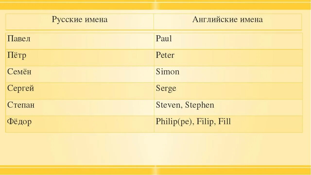 Именем на английском песня. Английские имена. Русские имена по английски. Аналоги русских имен в английском. Русские имена на английском.