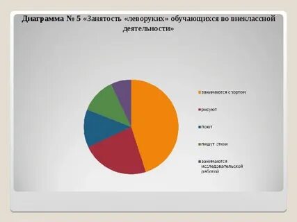 Диаграмма занятости
