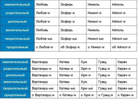 Как правильно имена или имена