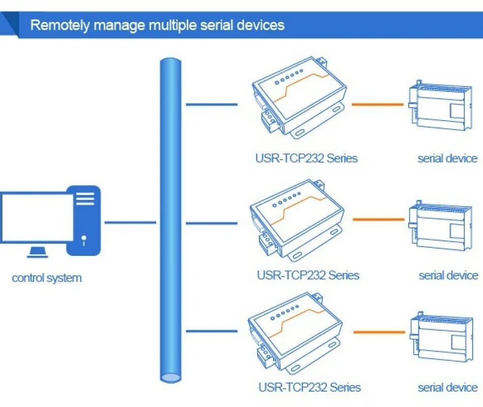 System usr. Usr-tcp232-410s преобразователь. Usr rs485-Ethernet. Rs232-TCP диспетчеризация. Rs232 к Ethernet TCP IP.