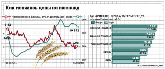 Стоимость пшеницы. График цен на зерно. График стоимости пшеницы на бирже. График стоимости зерновых.
