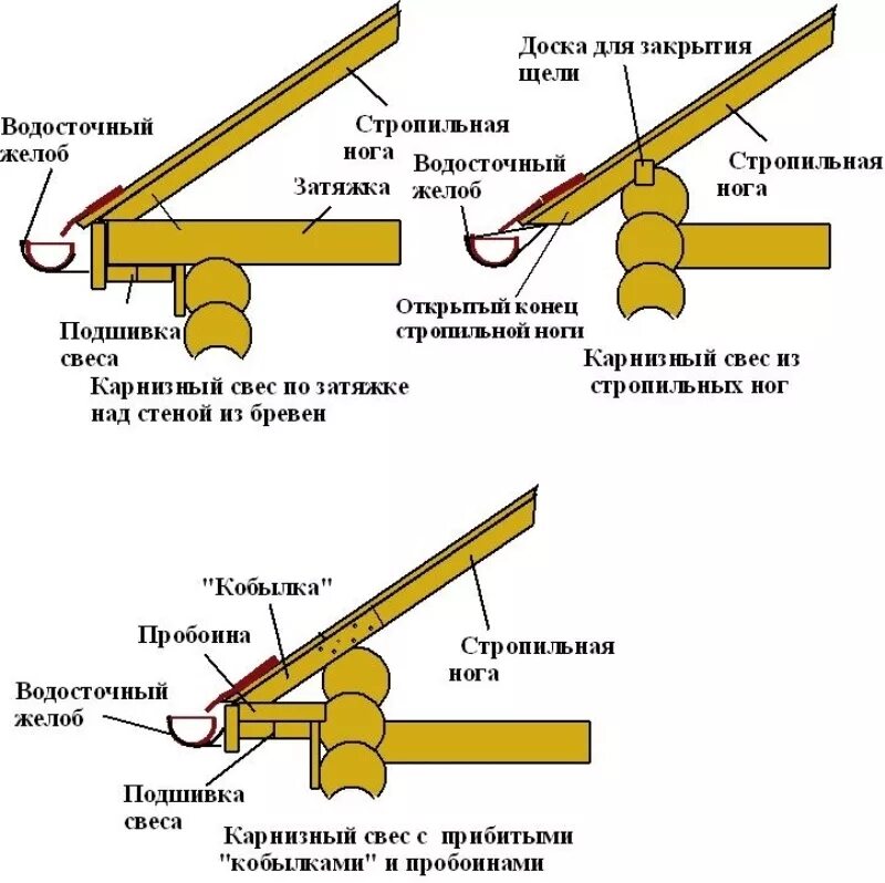 Схемы подшивки свесов крыши. Устройство подшивки кровли схема монтажа. Минимальный карнизный свес кровли. Стропильная система под свес крыши. Схема карниза