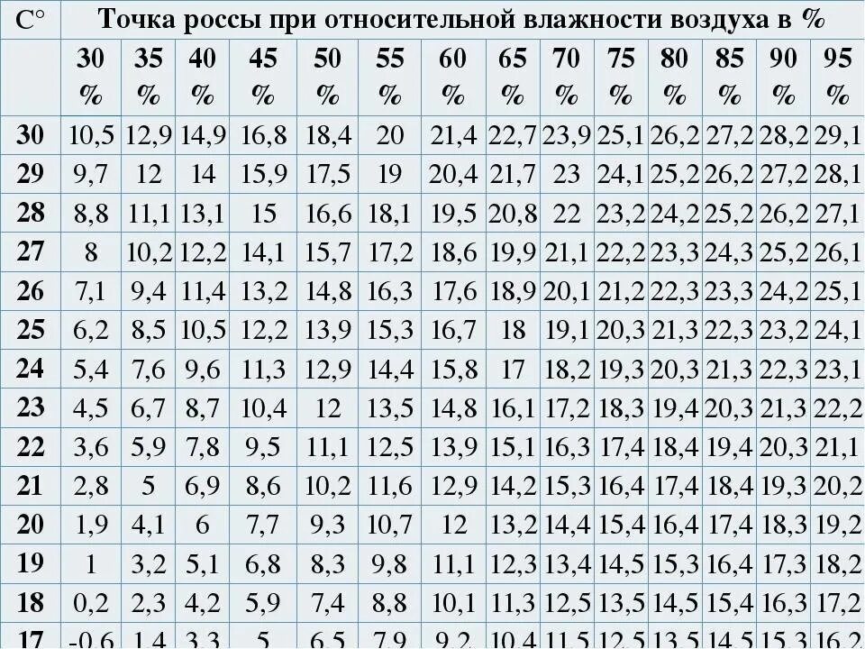 Точка росы при температуре и влажности. Таблица точка росы Относительная влажность. Таблица точки росы и абсолютной влажности. Психрометрическая таблица точка росы. Точка росы при относительной влажности воздуха таблица.