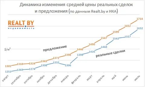 Цен реальный рынок