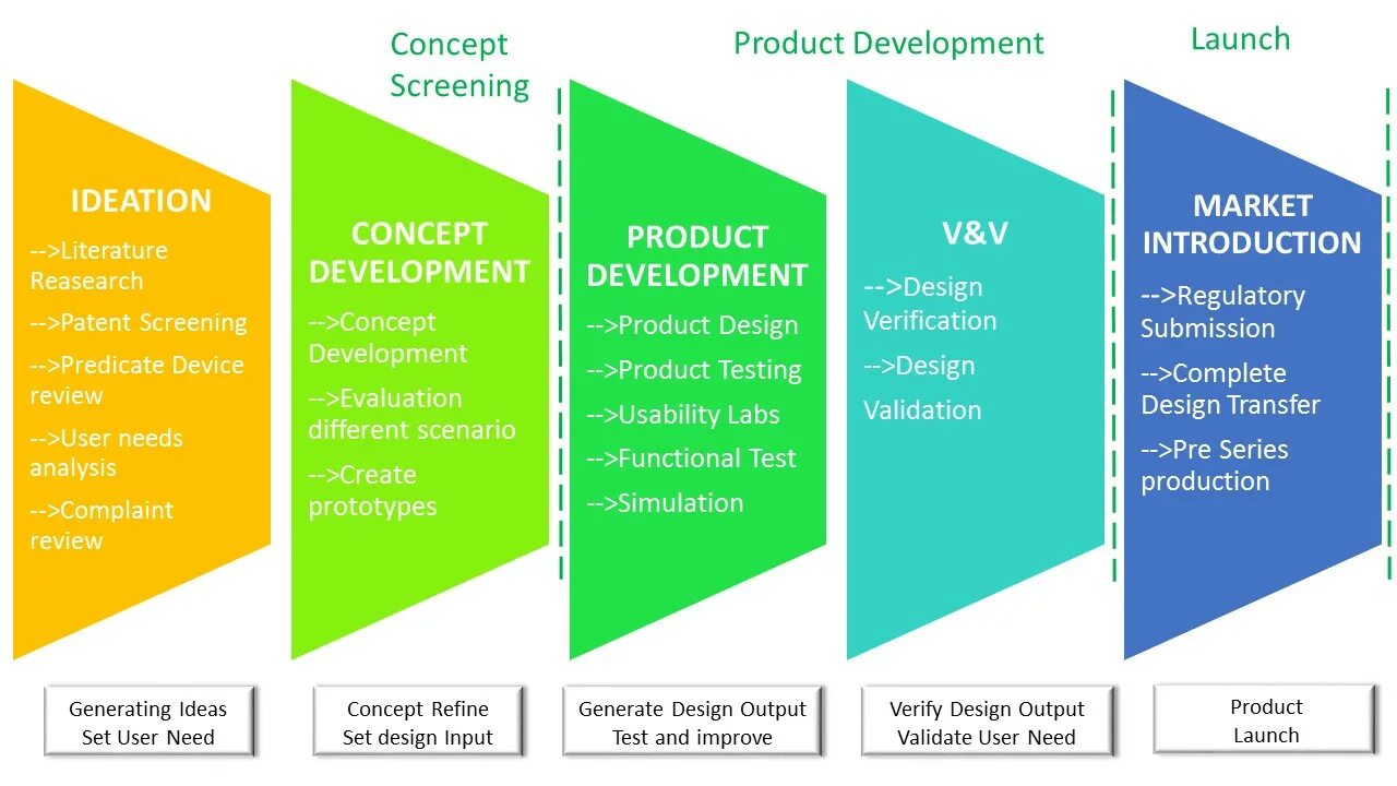 NPD этапы. Product Development. Product Development Market Development. Product and Concept Testing. Develop market