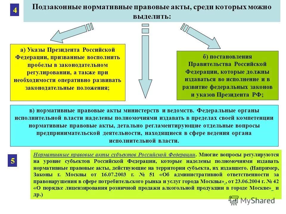 Подзаконные акты уровни