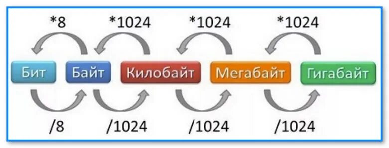 Как переводить биты в байты и тд. Как переводить биты в байты и тд