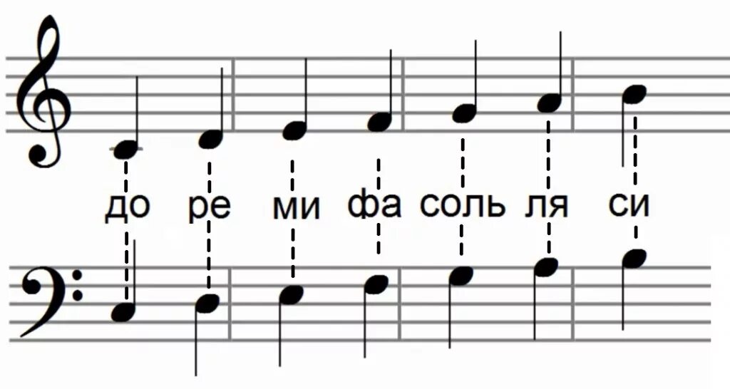 Гамма музыкальных нот. Гамма до мажор ноты. гамма до мажор на нотном стане. гамма до мажор с названием нот. гамма соль мажор в басовом ключе.