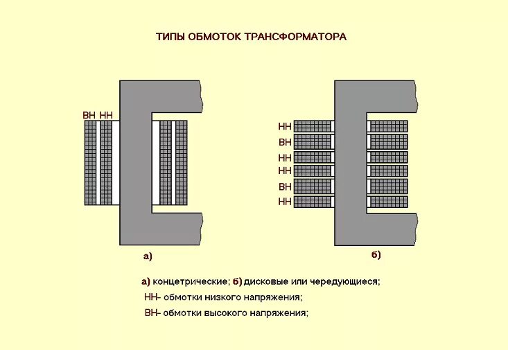 Конструкция обмотки трансформатора. Обмотка низшего напряжения трансформатора. Типом обмотки силового трансформатора. Конструктивная схема дисковых чередующихся обмоток трансформатора.