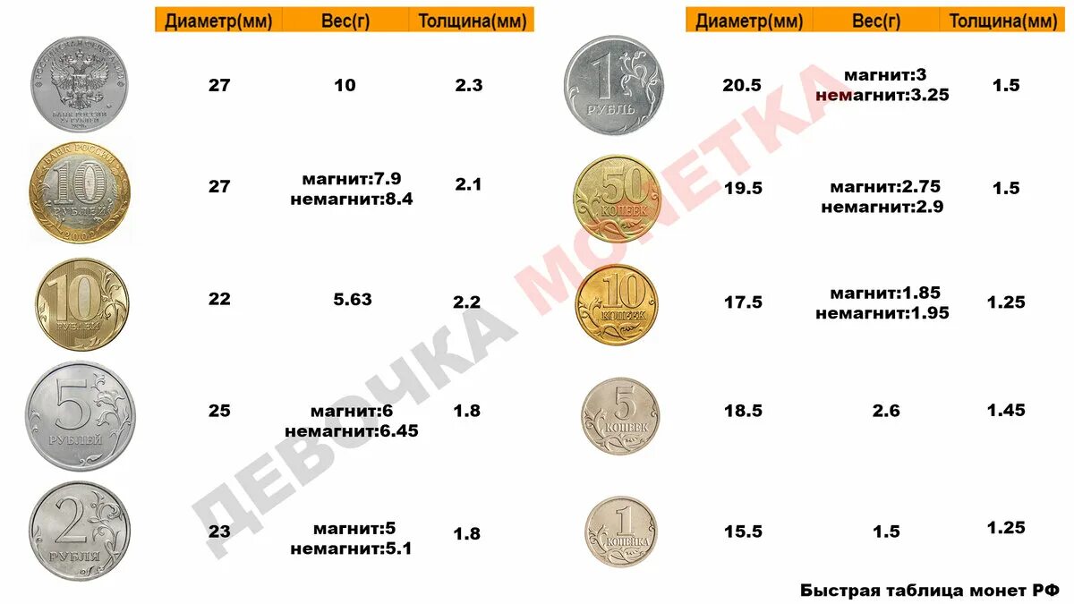 Стороны монеты 10 рублей. Диаметр российских монет. Сталь с латунным гальванопокрытием ("лимонка") 10 копеек 2014. Юбилейные десятирублевые монеты. Толщина рублевой монеты.