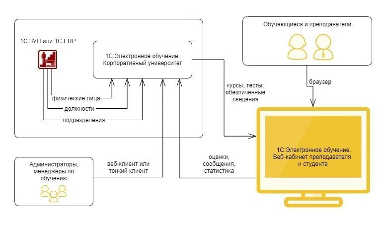 Корпоративная бгу. 1с:электронное обучение. Корпоративный университет модули. 1с электронное обучение. 1с электронное обучение корпоративный университет. 1с:электронное обучение. Веб-кабинет преподавателя и студента.