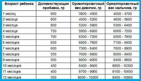 Какой должен быть вес у месячного ребенка. Какой должен быть вес у месячного ребенка