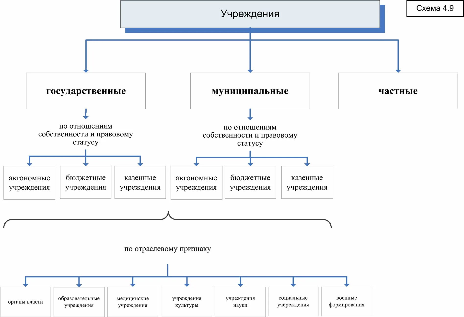 Государственные и муниципальные учреждения. Учреждения государственные муниципальные частные. Государственные и частные организации. Государственные учреждения таблица. Государственные муниципальные частные учреждения