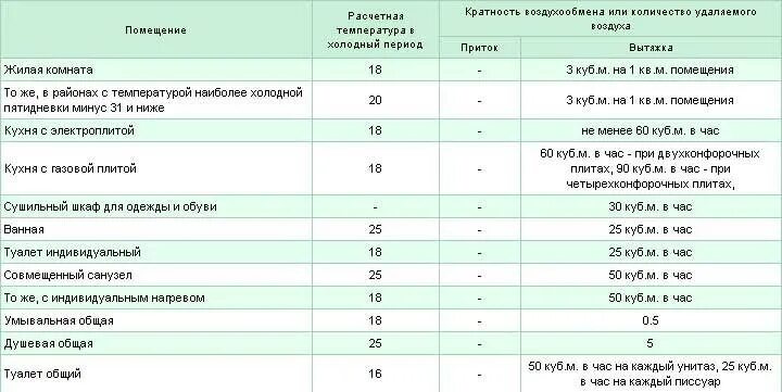 Расход воздуха в час. Расчет мощности вытяжного вентилятора. Как рассчитать мощность вытяжного вентилятора. Рассчитать мощность вытяжного вентилятора по объему помещения. Как посчитать мощность вентилятора в ванной.