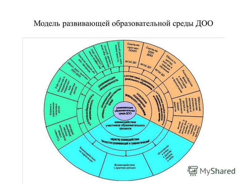 1 образовательная среда модели образовательной среды. Модель воспитательной среды. Модель образовательной среды. Модель образовательной среды в ДОУ. Макет образовательной среды.