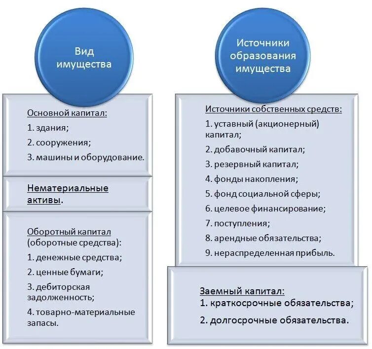 Виды источников образования имущества