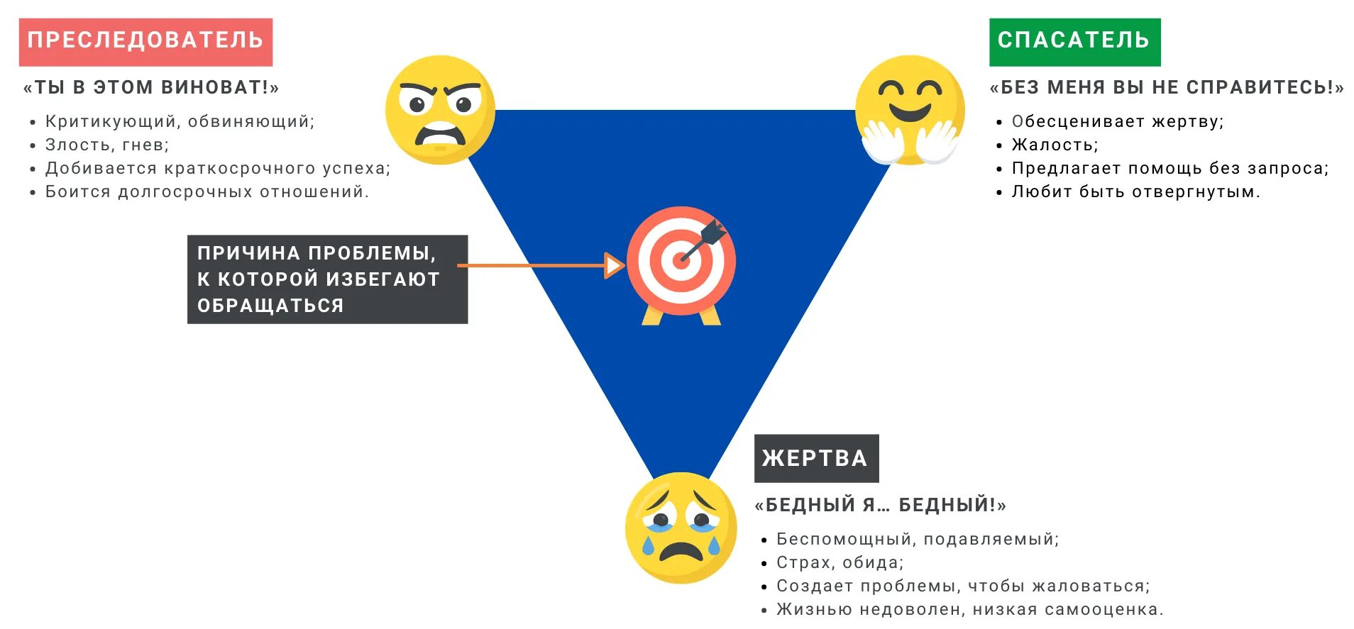 Треугольник карпмана роли. Психология треугольник Карпмана преследователь жертва. Жертва спасатель преследователь треугольник. Треугольник картимана. Выход из треугольника Карпмана.