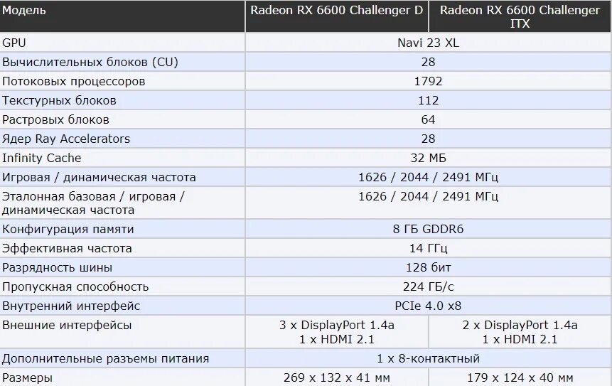 RX 6600 ASROCK Challenger. RX 6600 Challenger. RX 6600 энергопотребление. ASROCK Radeon rx6600 Challenger d 8gb gddr6. Asrock rx6600