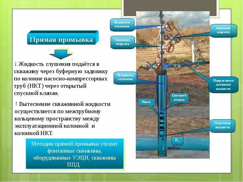 Воду после испытаний. Схема глушения нефтяных скважин. Промывка нефтяной скважины схема. Промывка скважины буровым раствором. Схема процесса глушения скважины.