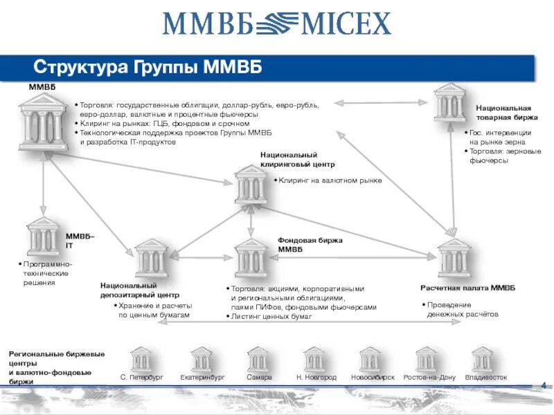 Движение ценных бумаг. Структура фондового рынка Московской биржи. Структура биржевого холдинга Московской биржи. Организационная структура Московской биржи. Организационная структура Московской фондовой биржи.