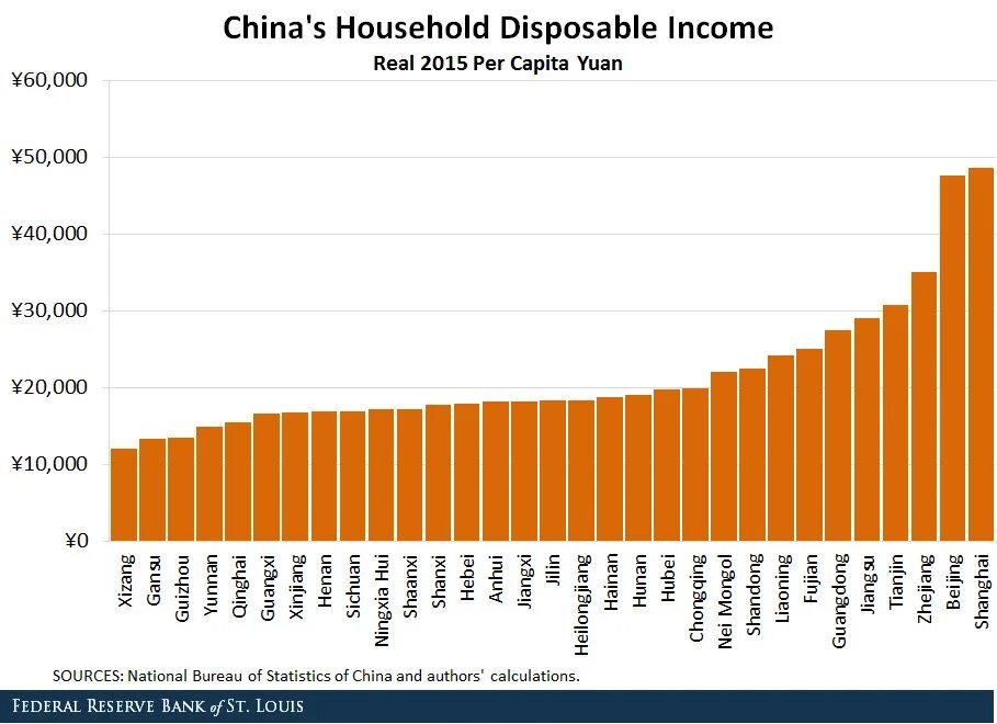 Disposable Income. Income per capita. Per capita Income China. Income in China.