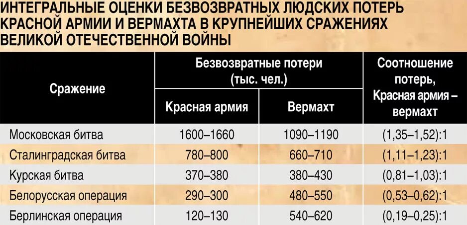 Экономические потери ссср в великой отечественной войне. Потери красной армии в Великой Отечественной. Потери РККА В ВОВ по годам. Соотношение потерь. Соотношение потерь красной армии и вермахта по годам.