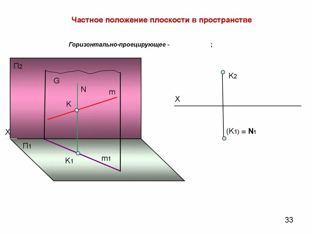 Что такое положение в пространстве. Плоскость в пространстве. положение плоскости в пространстве. частные положения плоскостей. плоскости частного положения.