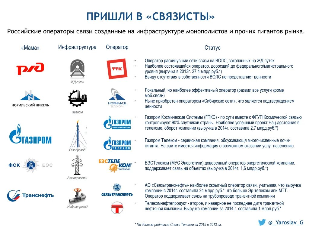 Крупнейшие телекоммуникационные компании. Российские операторы. Инфраструктура оператора связи. Национальный оператор связи