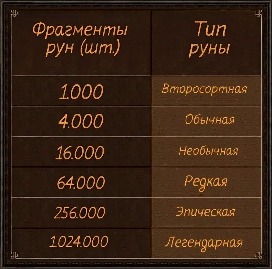 Сколько фрагментов нужно для авейка. Обычный редкий эпический легендарный. Продолжите перечень стандартный обычный необычный редкий эпический. Классы от обычного до эпичного. Эпический, легендарный деления по классам.