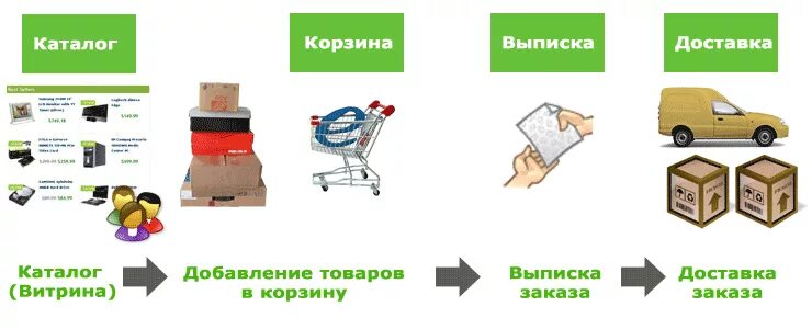 Можно ли делать доставку. Схема работы доставки еды. Виды доставки товара. Доставка заказов картинки. Картинка доставки для интернет магазина.