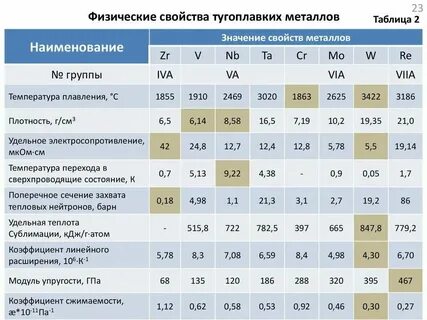 Тугоплавкие сплавы на основе