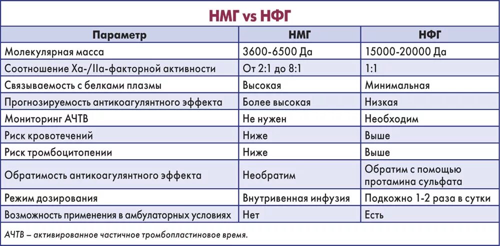 Нмг препараты. Низкомолекулярный гепарин препараты. Сравнительная характеристика НМГ. НФГ И НМГ. НФГ препараты названия.