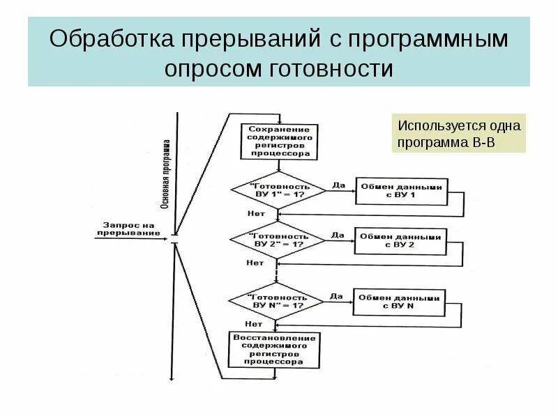 Обработка прерываний. Алгоритм прерывания. схема обработки прерываний. алгоритм обработки прерывания.