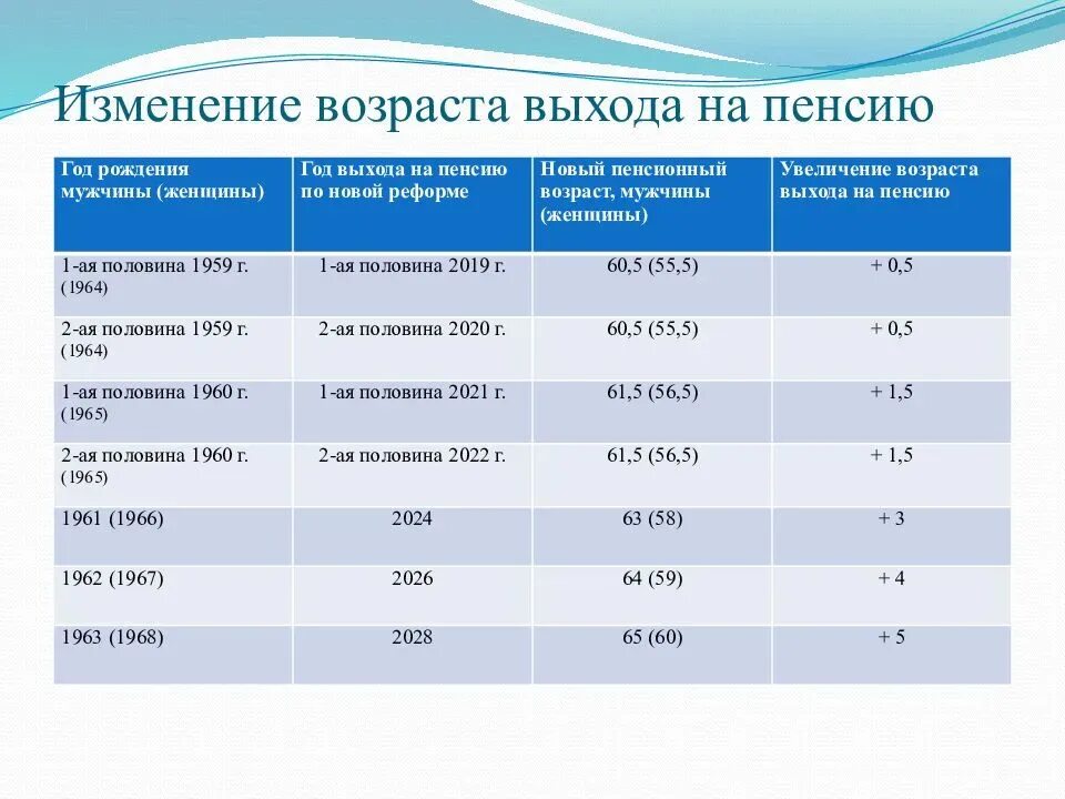 Стаж пенсионного возраста в россии. Возраст выхода на пенсию. Возраст выхода нампенсии. Выход на пенсию по возрасту. Таблица возрастов выхода на пенсию.