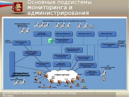 Основные подсистемы