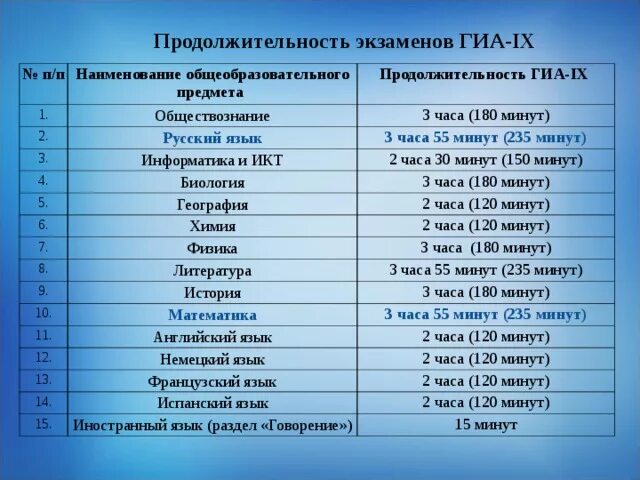 Продолжительность экзаменов в 9 классе. Продолжительность экзамена по информатике. ОГЭ по обществознанию Продолжительность экзамена. Продолжительность экзаменов ЕГЭ.