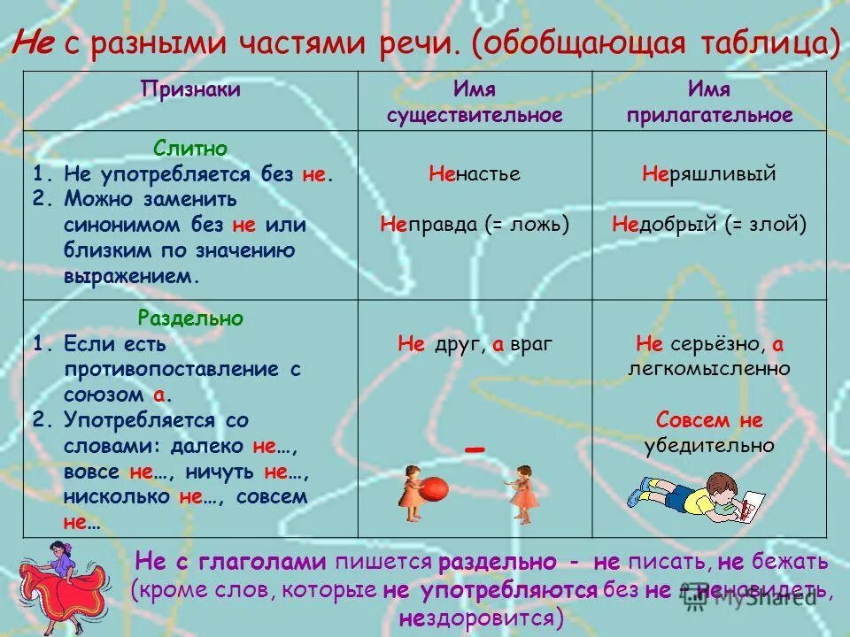 Не думая какая часть. Правила написания частицы не с разными частями речи. Слитное и раздельное написание частицы не таблица. Как пишется частица не с другими частями речи. Частица не с различными частями речи таблица.