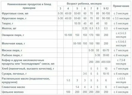 Сколько должен съедать прикорма в 7
