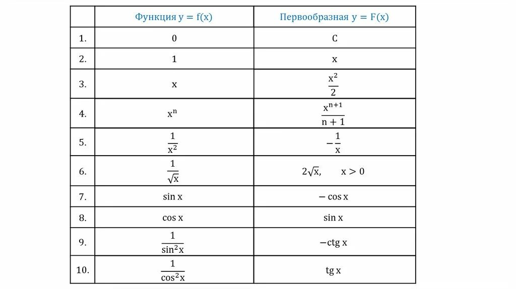 Формула первообразной функции. Формулы первообразных функций. первообразная cos. первообразная от функции. таблица первообразных для некоторых функций.