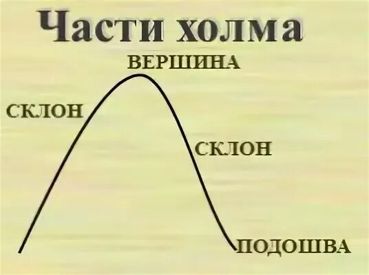 Части холма. Части холма и горы. Подпиши части холма и горы. Подпиши названия частей холма.