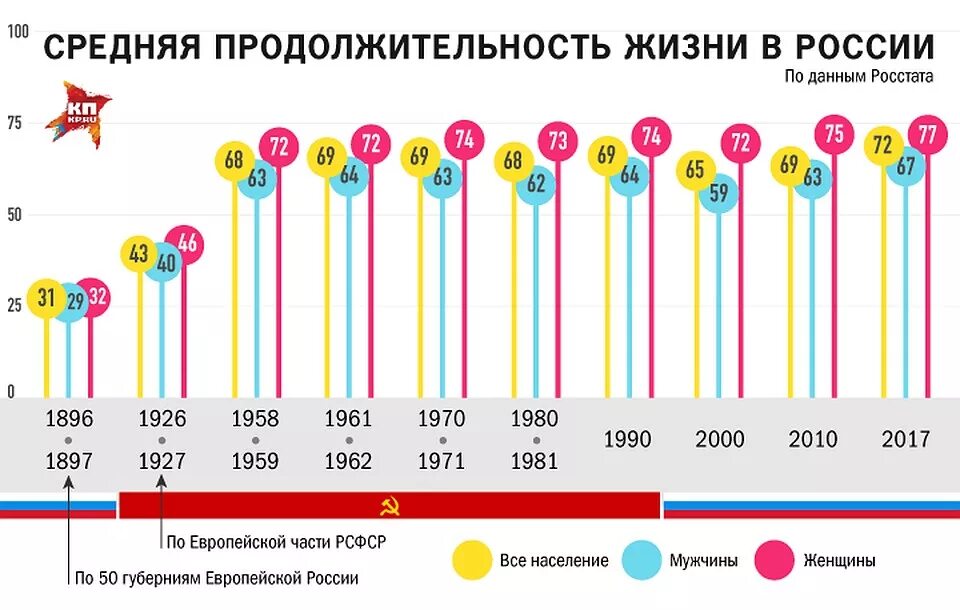 Средние продолжительной жизни