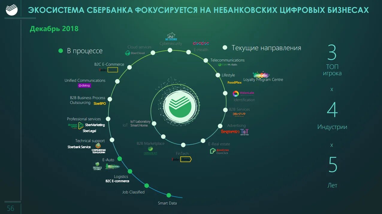 Очень популярное направление. Экосистема Сбербанка. Компании экосистемы Сбера. Экосистема Сбербанка презентация. Цифровая экосистема банка.