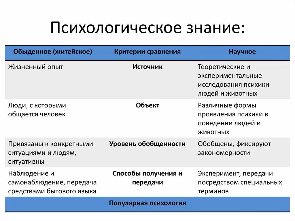 Научное знание психологии. Психологические знания. Типы психологических знаний таблица. Форма знаний житейской психологии. Сходства житейской и научной психологии.