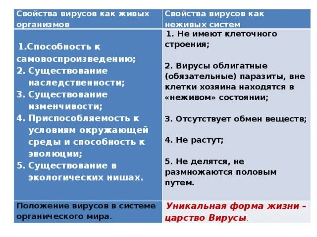 Каким основным свойством не обладают вирусы отсутствие. Свойства живого у вирусов. Признаки живого у вирусов. Свойства вирусов как живых организмов. Признаки живого и неживого у вирусов.